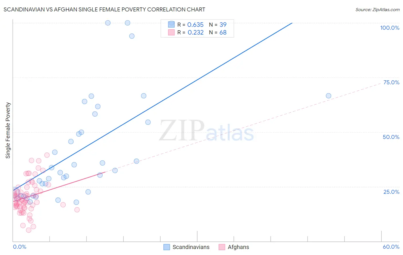 Scandinavian vs Afghan Single Female Poverty