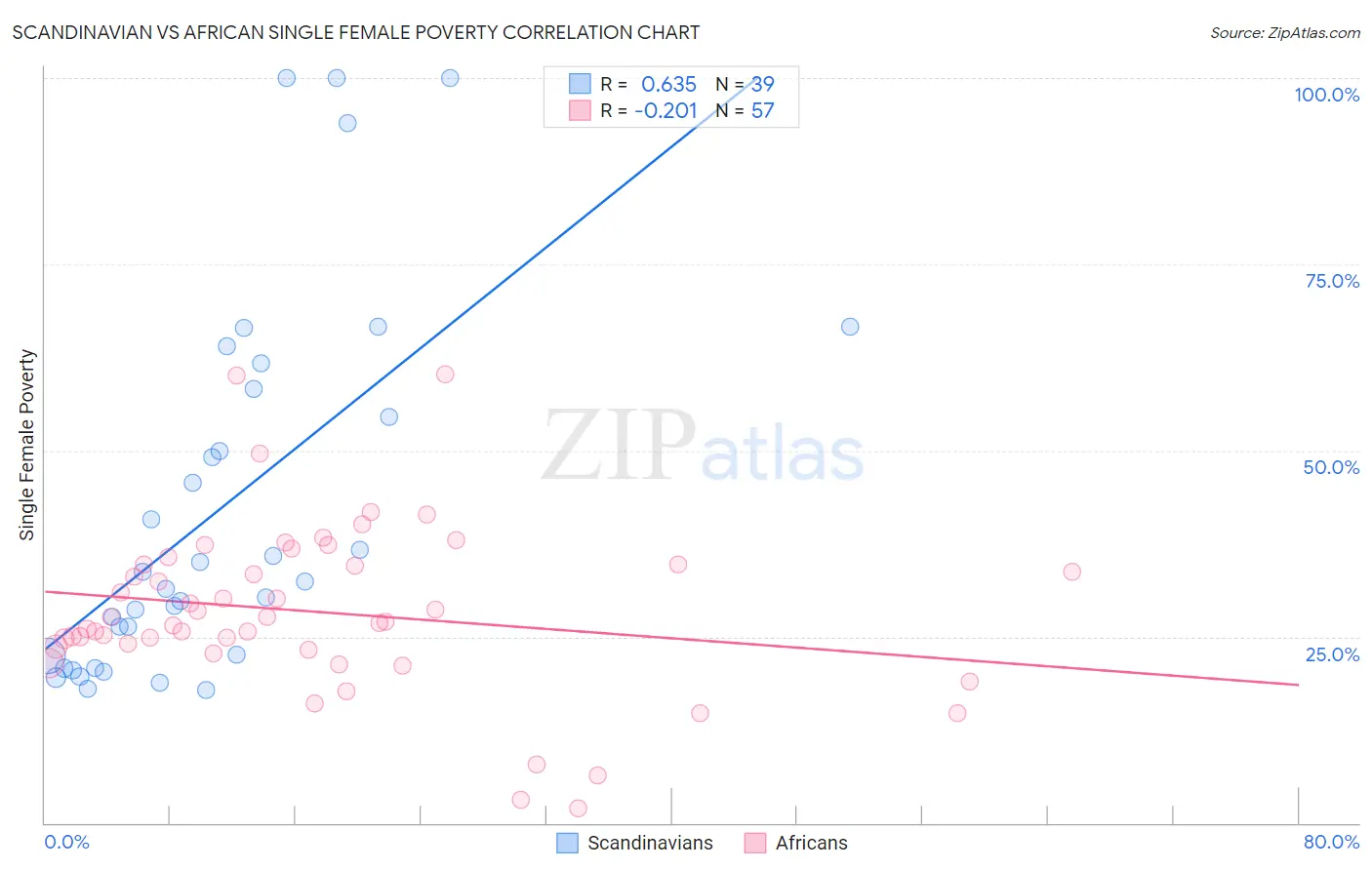 Scandinavian vs African Single Female Poverty