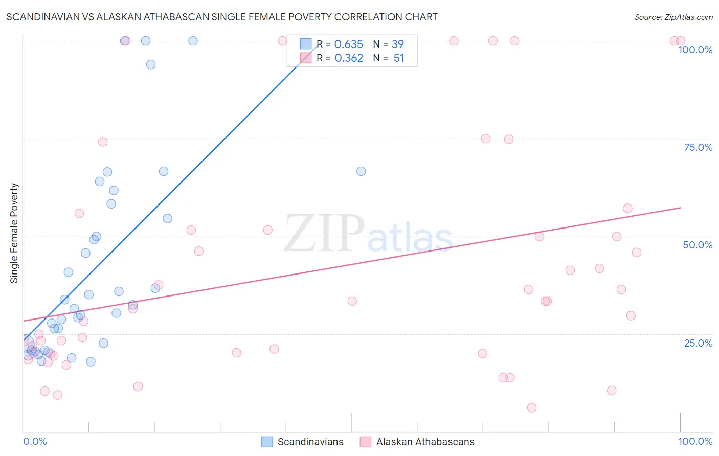 Scandinavian vs Alaskan Athabascan Single Female Poverty