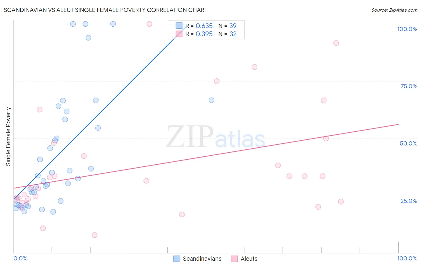 Scandinavian vs Aleut Single Female Poverty