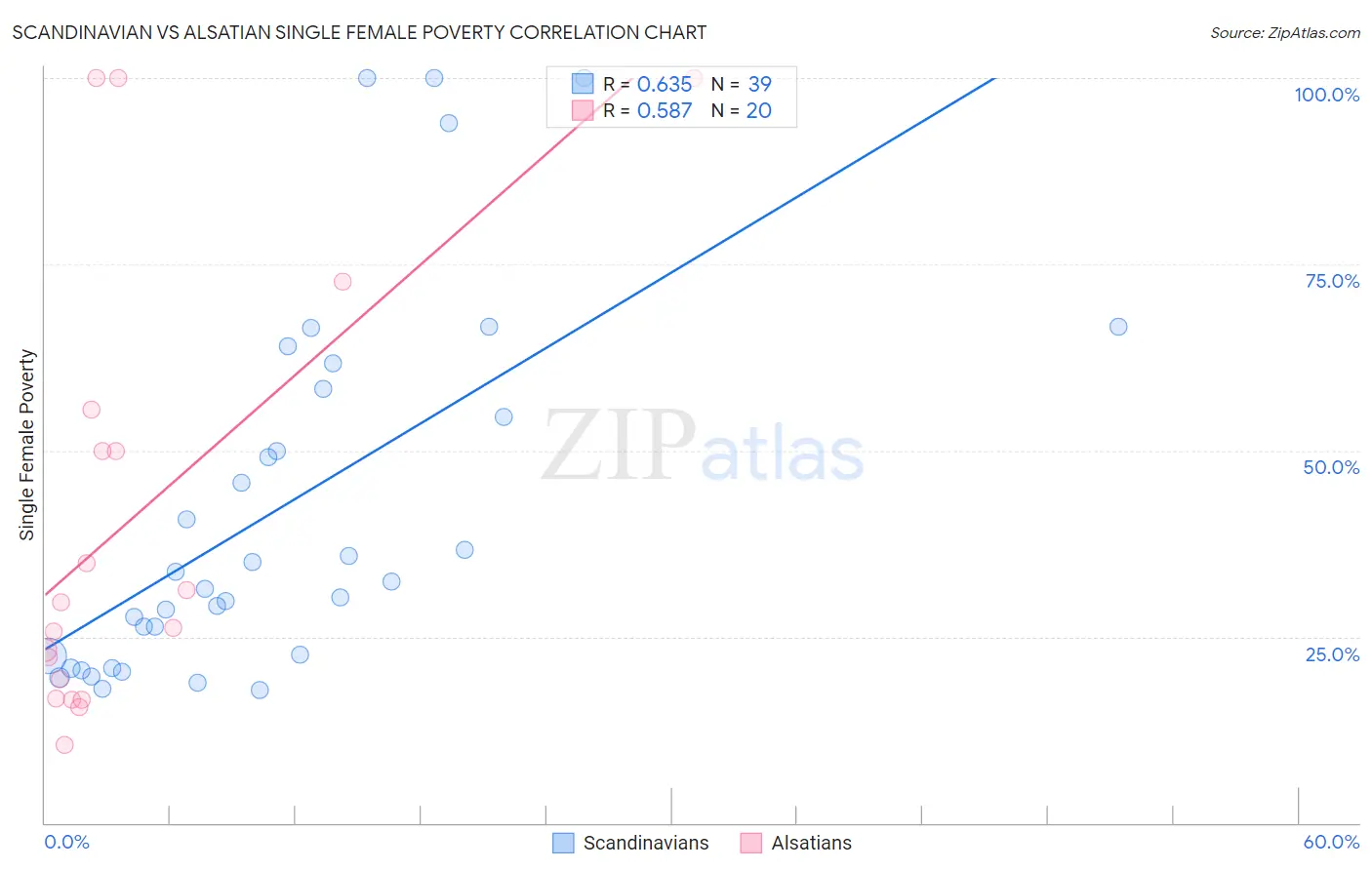 Scandinavian vs Alsatian Single Female Poverty