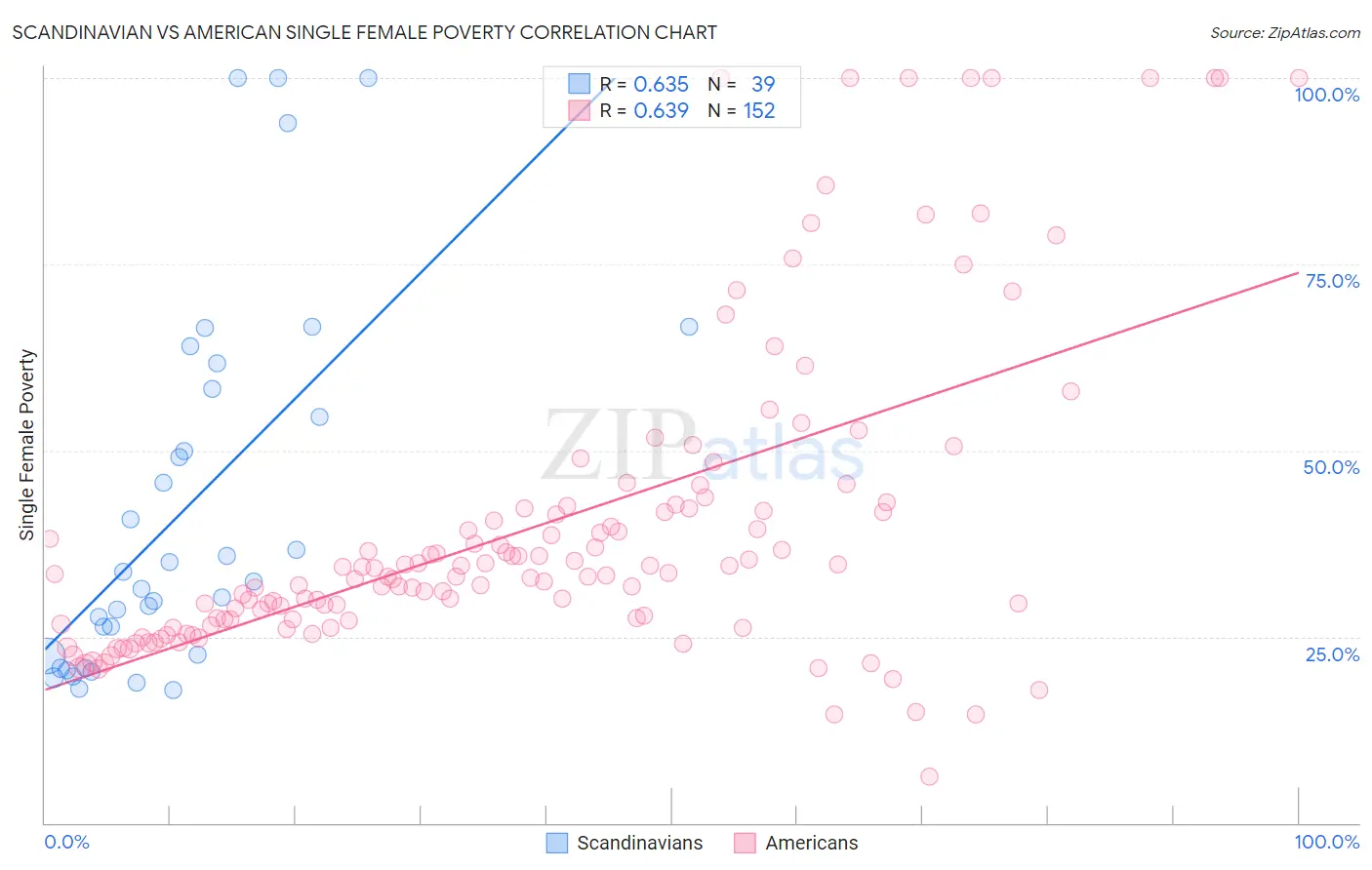 Scandinavian vs American Single Female Poverty