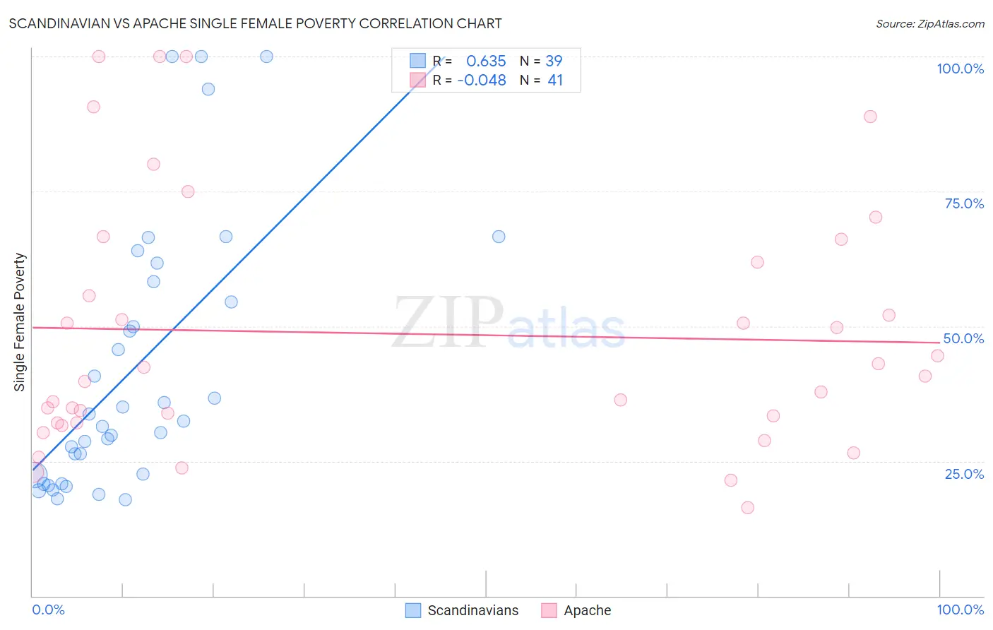 Scandinavian vs Apache Single Female Poverty