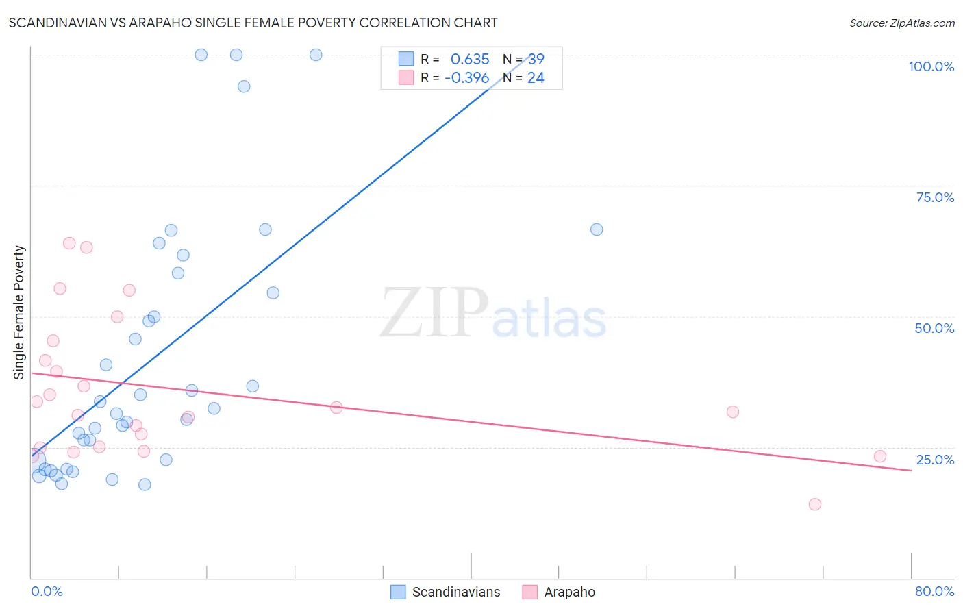 Scandinavian vs Arapaho Single Female Poverty