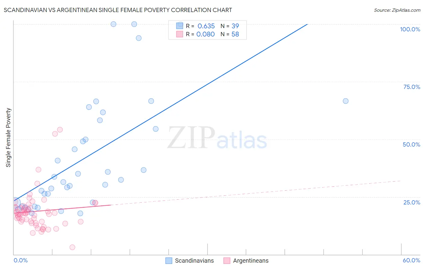 Scandinavian vs Argentinean Single Female Poverty