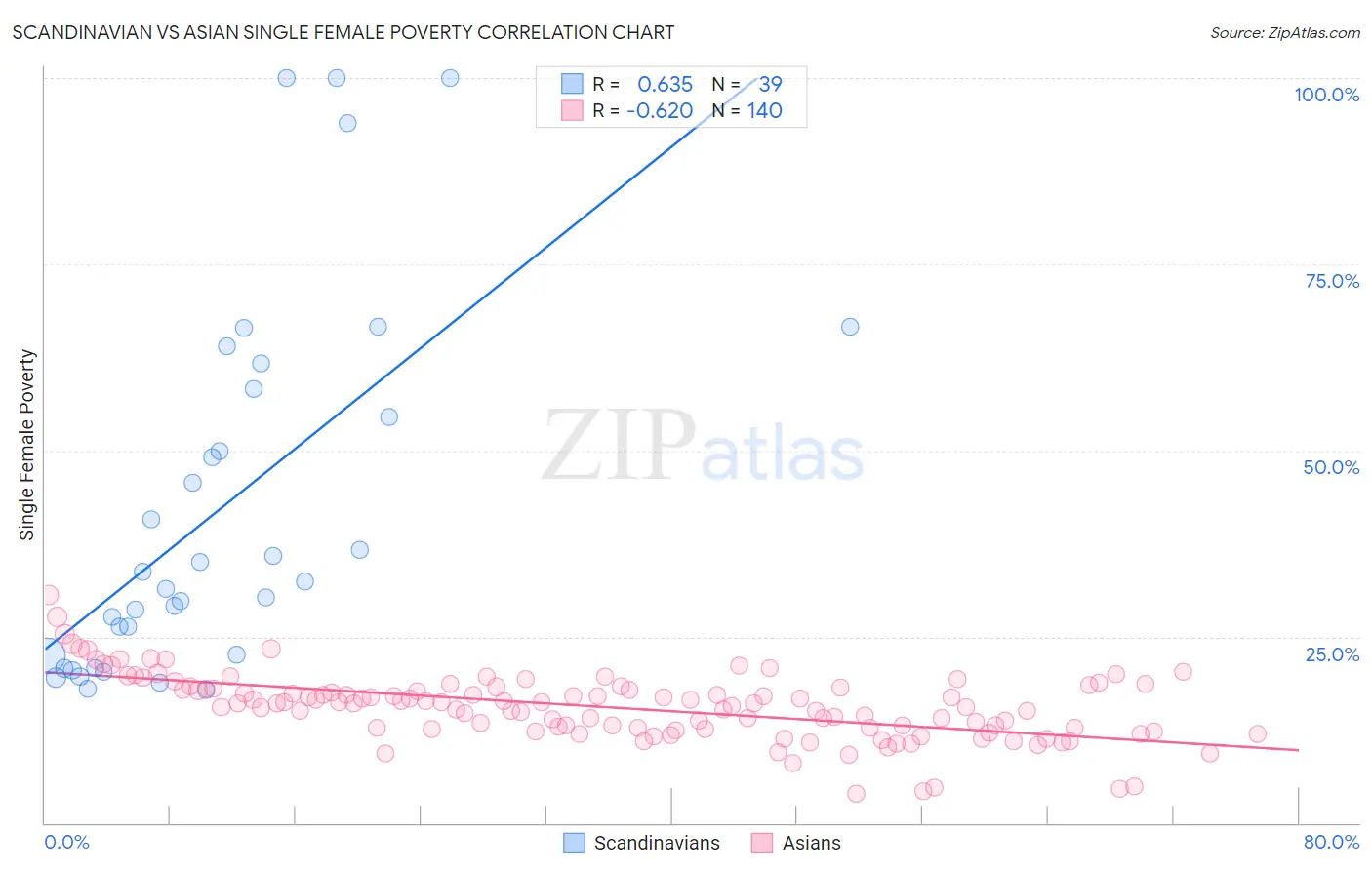 Scandinavian vs Asian Single Female Poverty