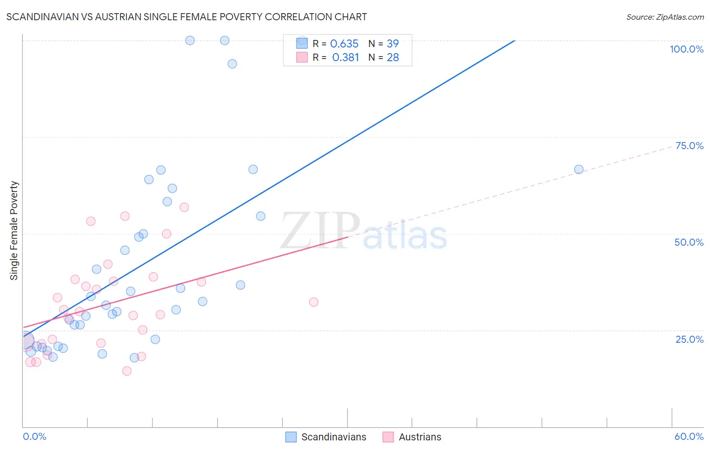 Scandinavian vs Austrian Single Female Poverty