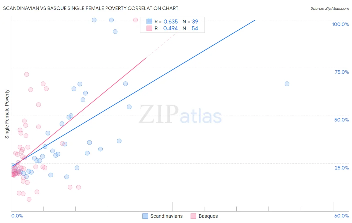 Scandinavian vs Basque Single Female Poverty