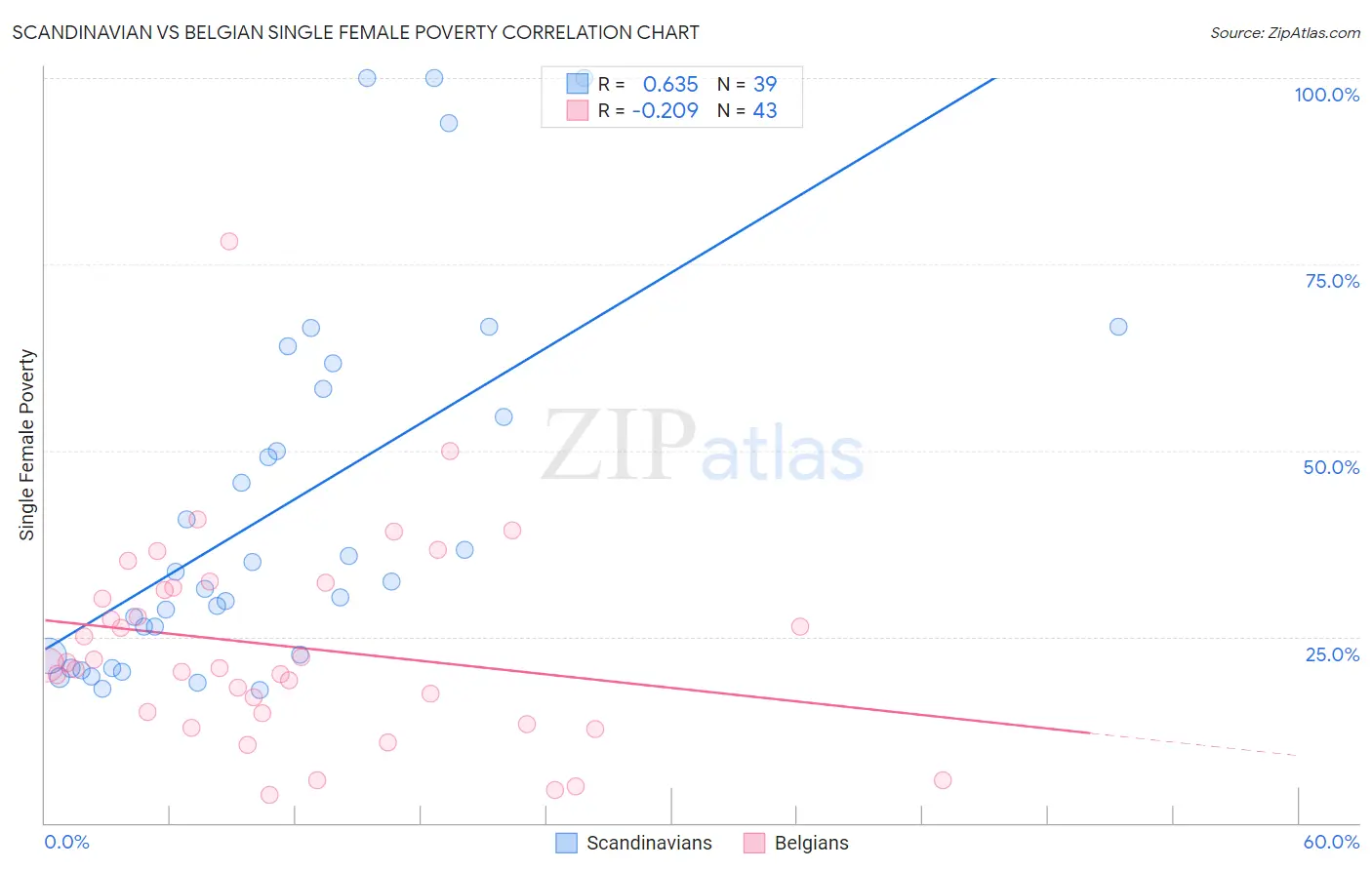 Scandinavian vs Belgian Single Female Poverty