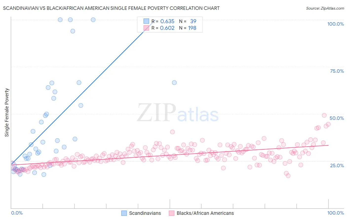 Scandinavian vs Black/African American Single Female Poverty