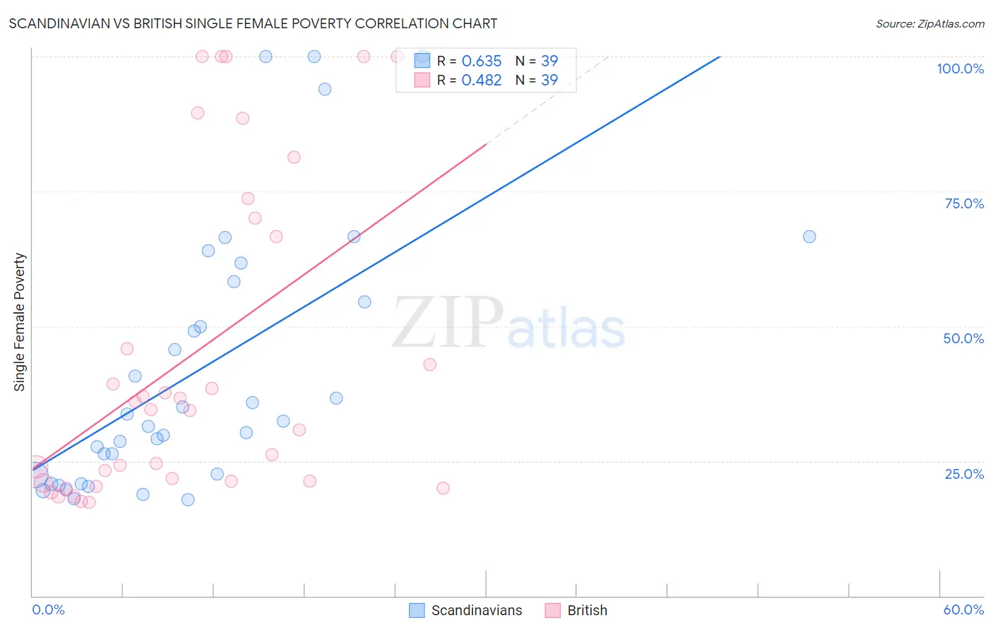Scandinavian vs British Single Female Poverty