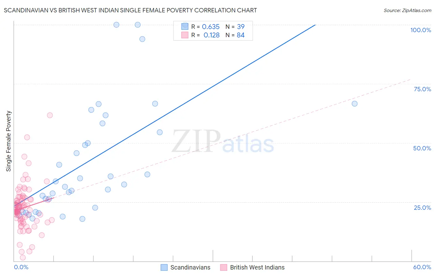 Scandinavian vs British West Indian Single Female Poverty