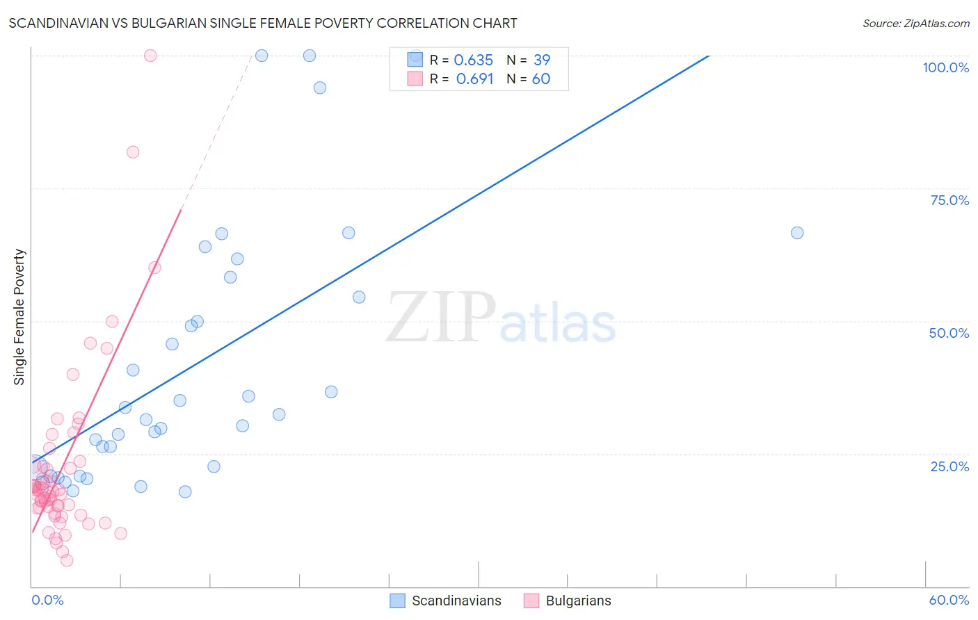 Scandinavian vs Bulgarian Single Female Poverty