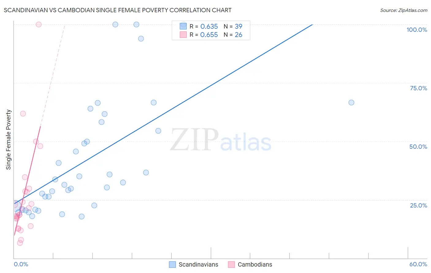 Scandinavian vs Cambodian Single Female Poverty
