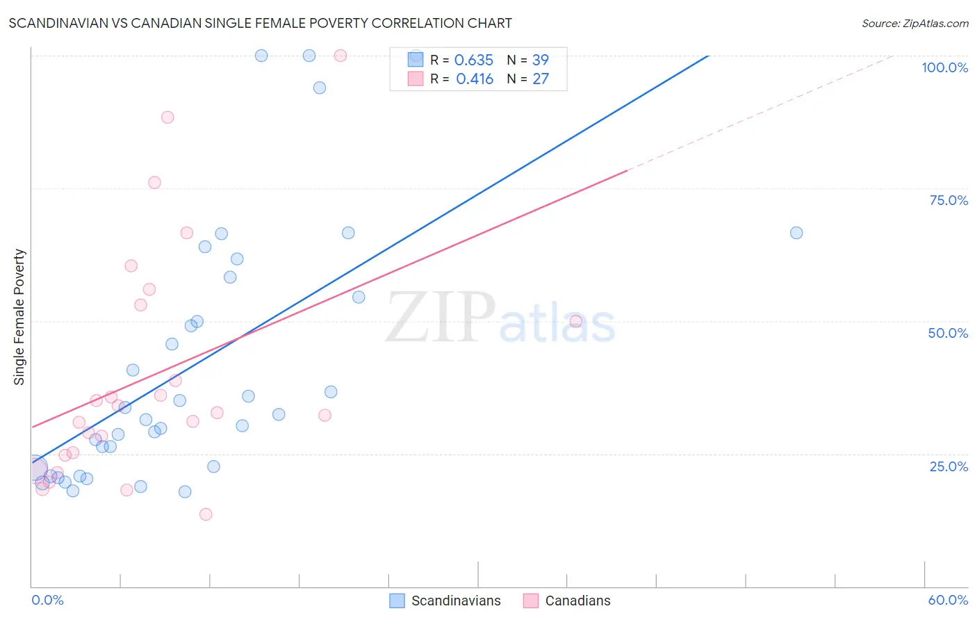 Scandinavian vs Canadian Single Female Poverty