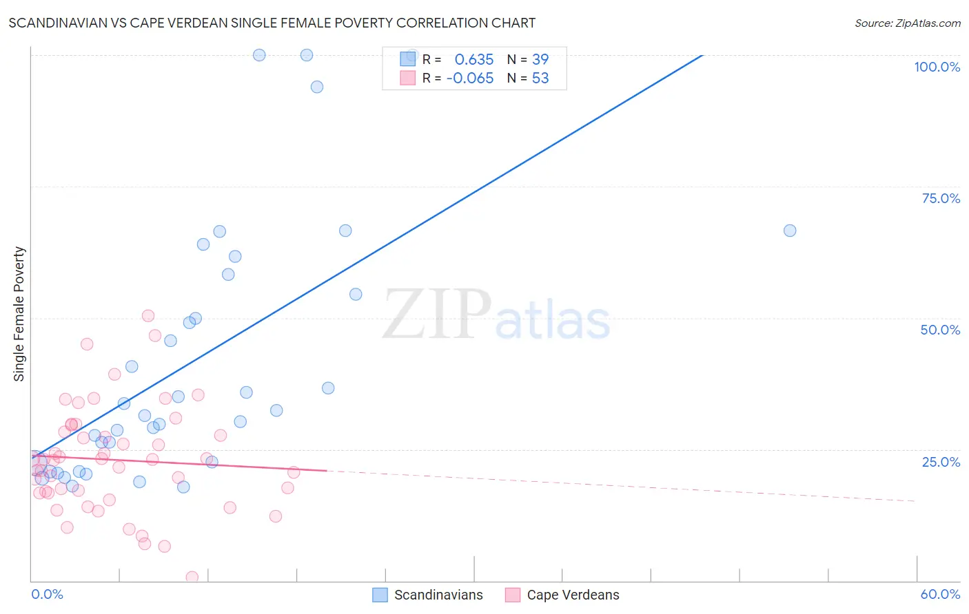 Scandinavian vs Cape Verdean Single Female Poverty