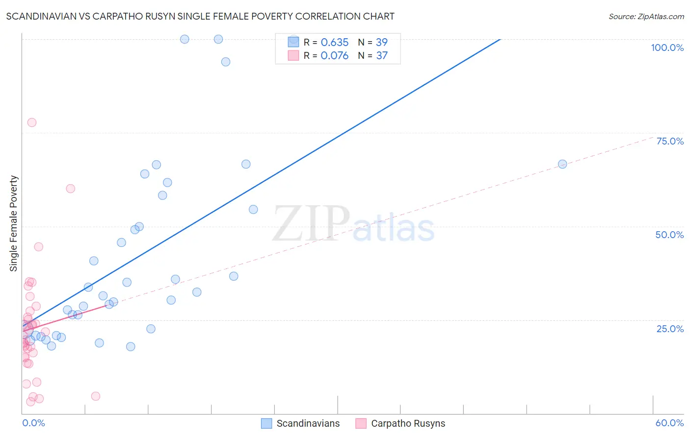 Scandinavian vs Carpatho Rusyn Single Female Poverty