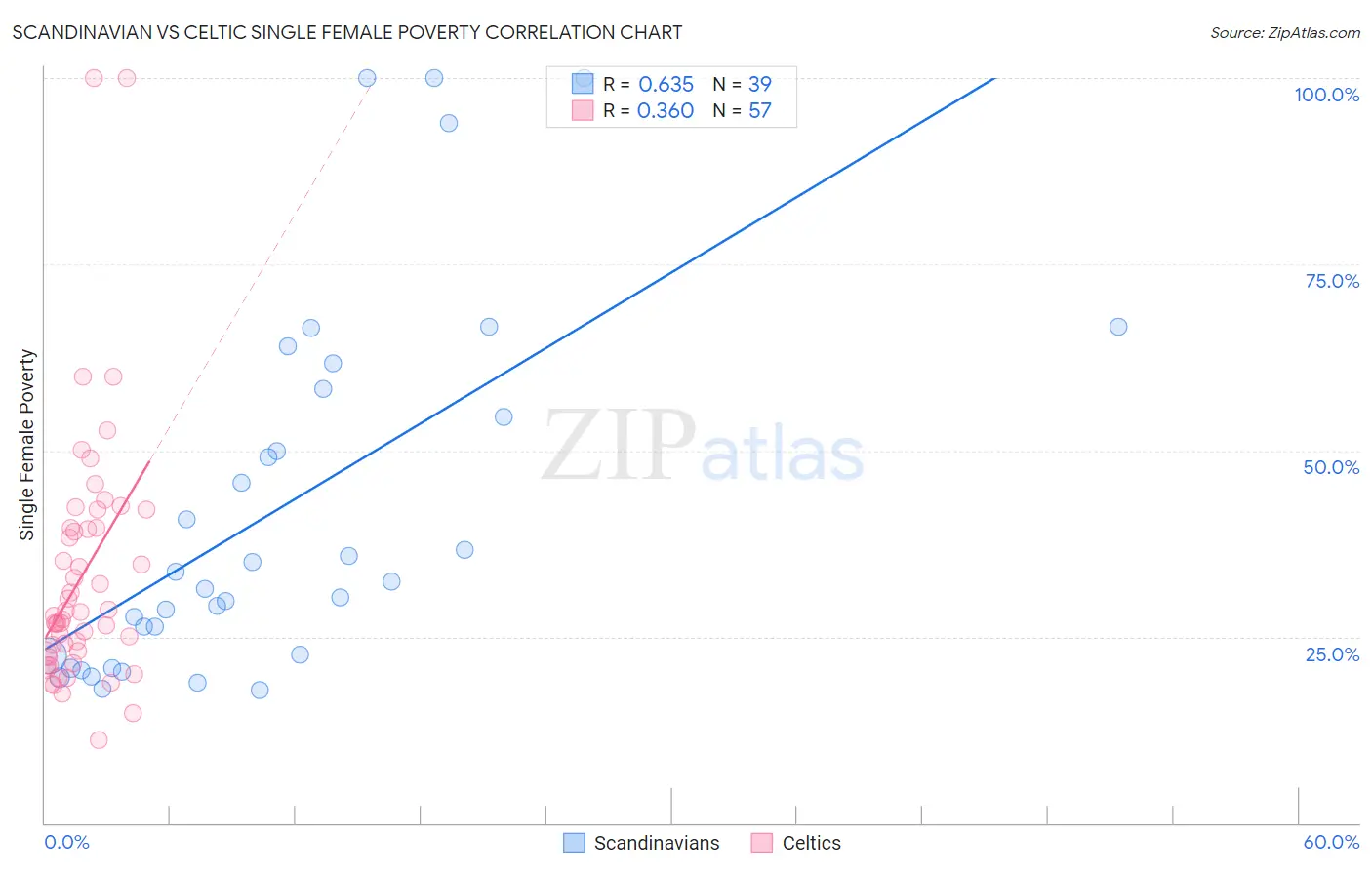 Scandinavian vs Celtic Single Female Poverty