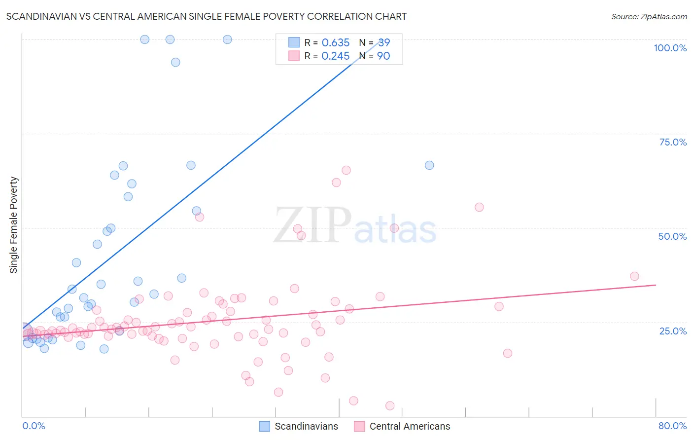 Scandinavian vs Central American Single Female Poverty