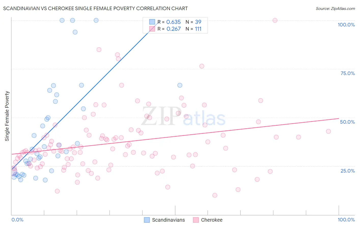 Scandinavian vs Cherokee Single Female Poverty