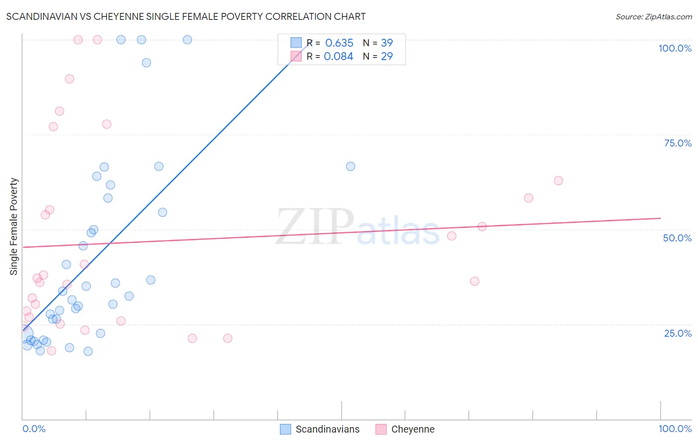 Scandinavian vs Cheyenne Single Female Poverty
