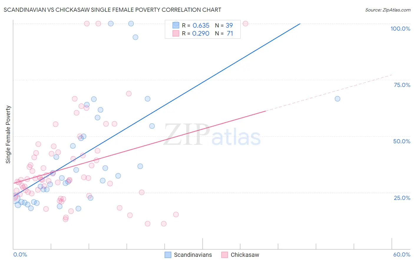 Scandinavian vs Chickasaw Single Female Poverty