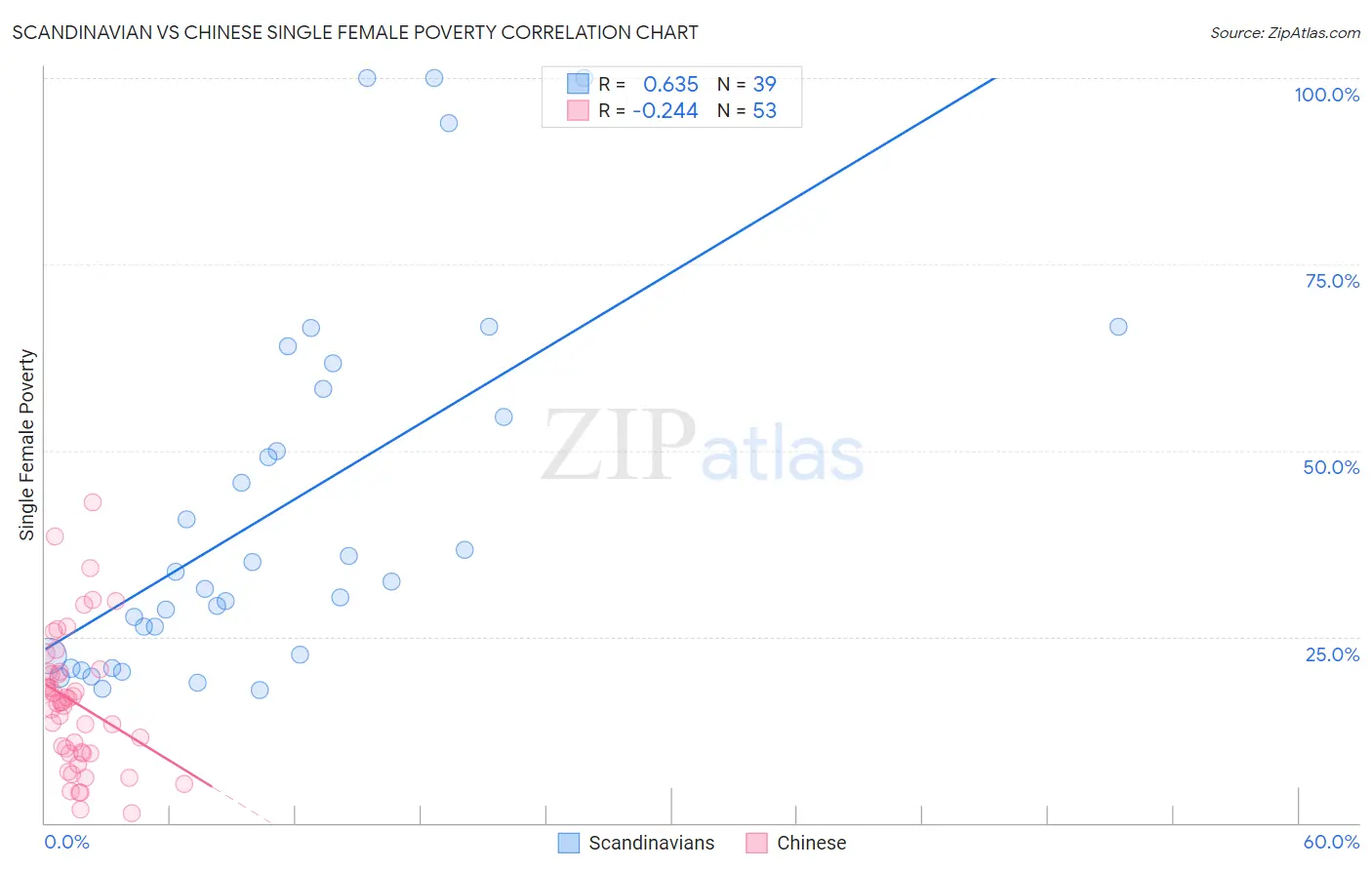 Scandinavian vs Chinese Single Female Poverty