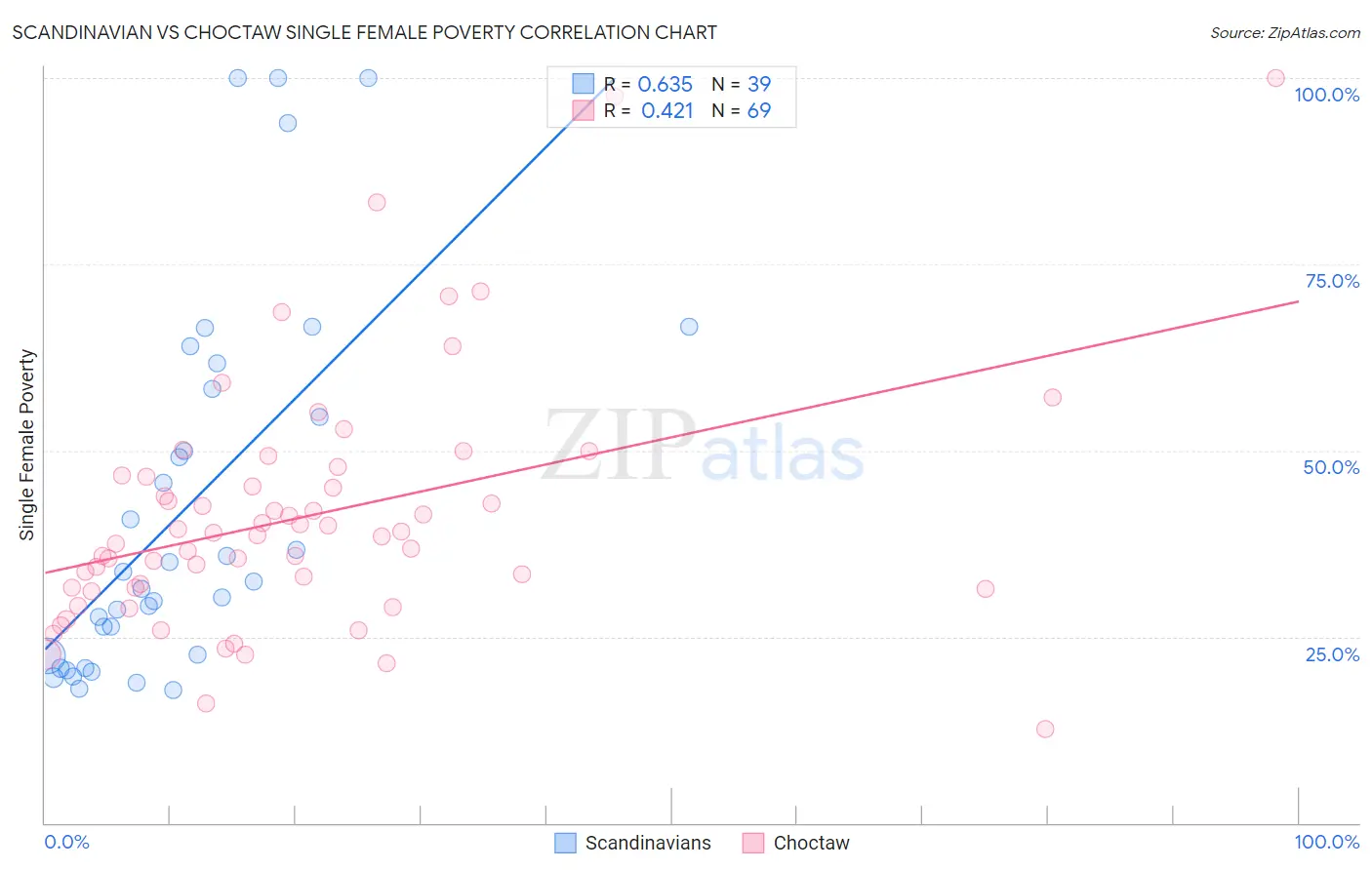 Scandinavian vs Choctaw Single Female Poverty