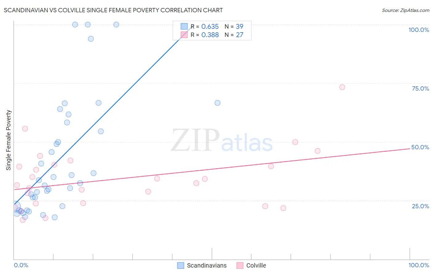 Scandinavian vs Colville Single Female Poverty