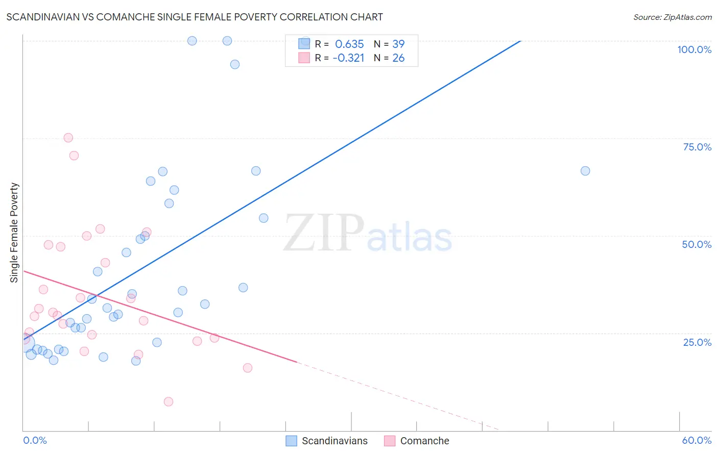 Scandinavian vs Comanche Single Female Poverty