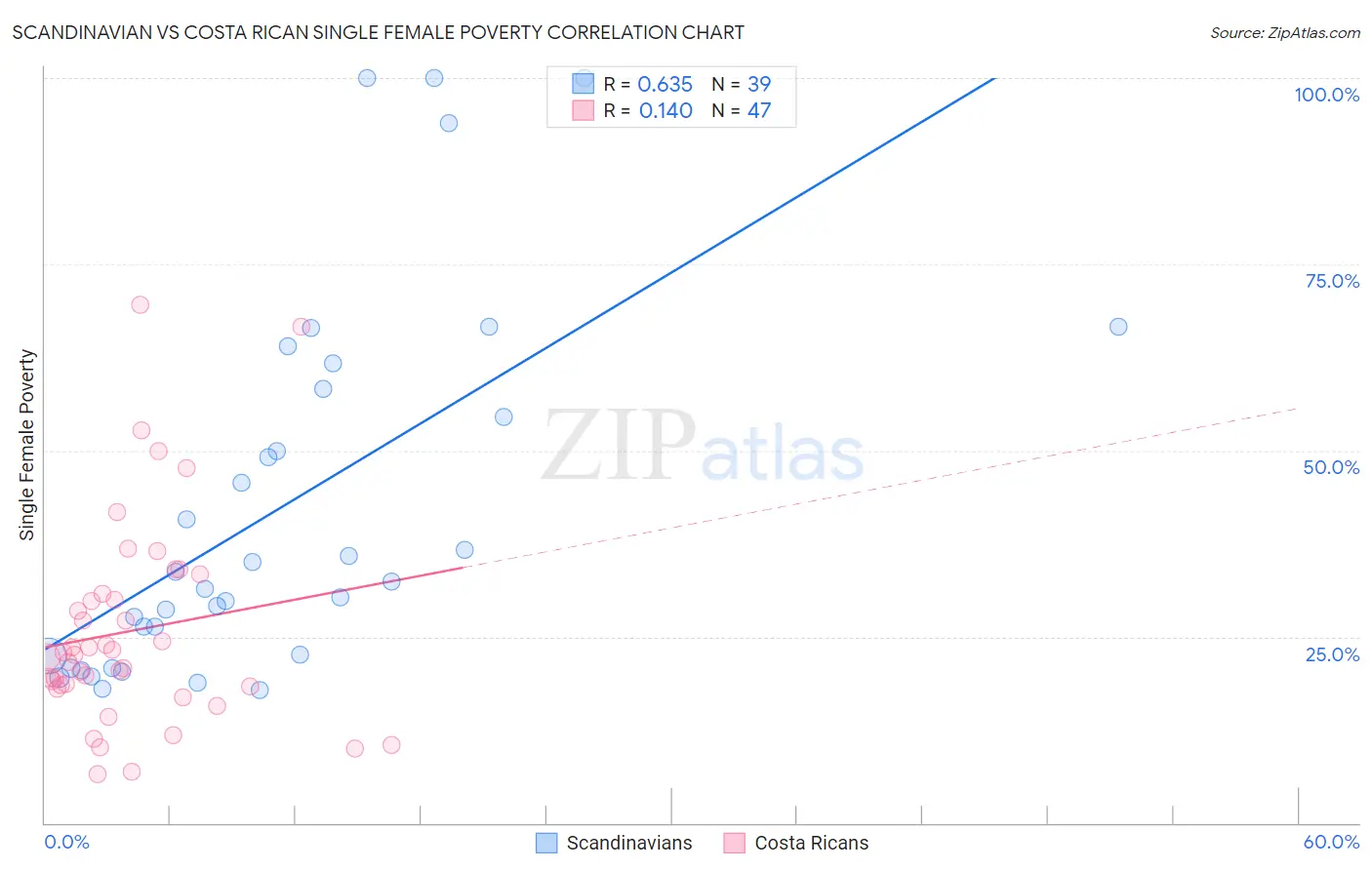 Scandinavian vs Costa Rican Single Female Poverty