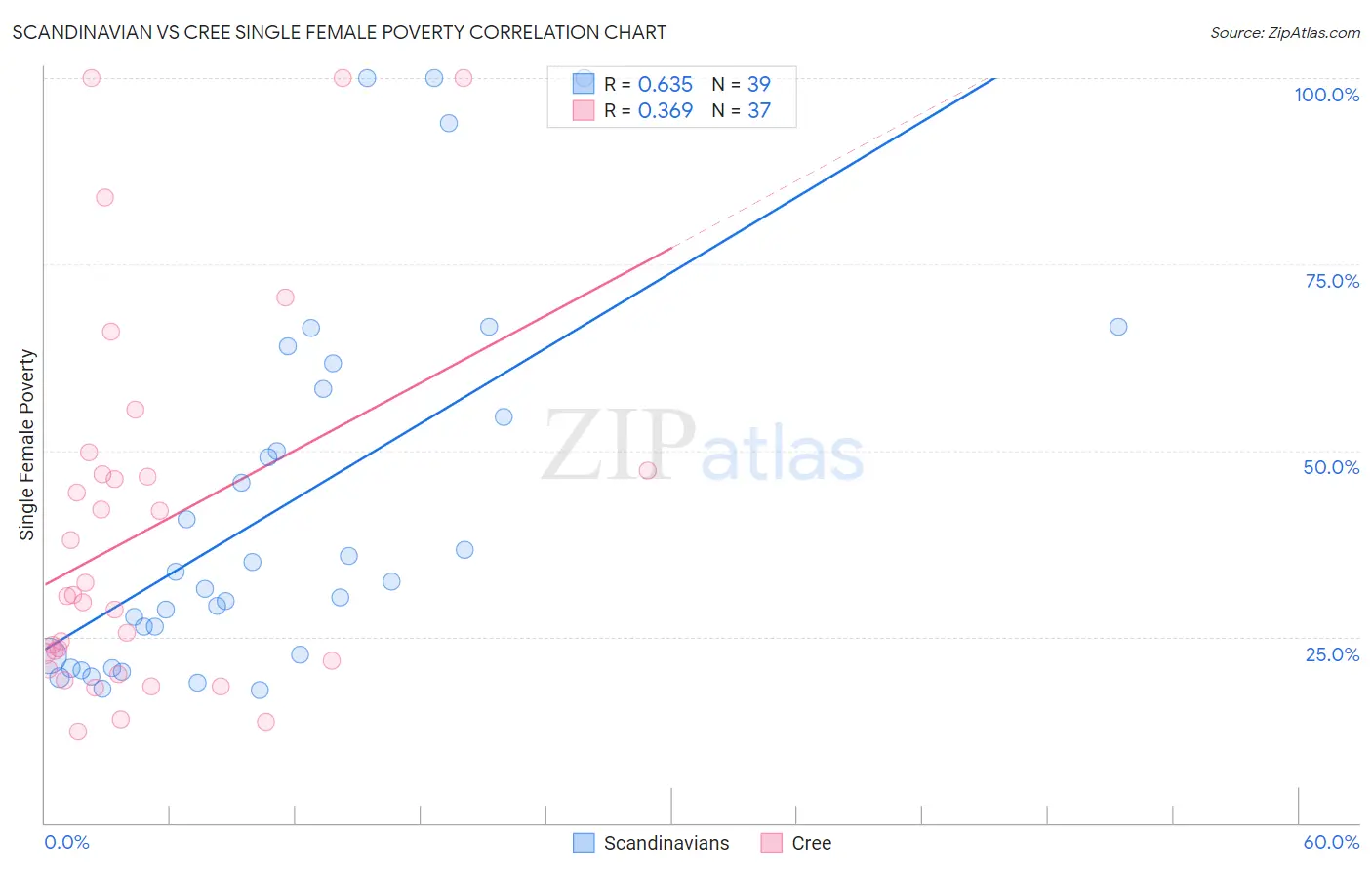 Scandinavian vs Cree Single Female Poverty