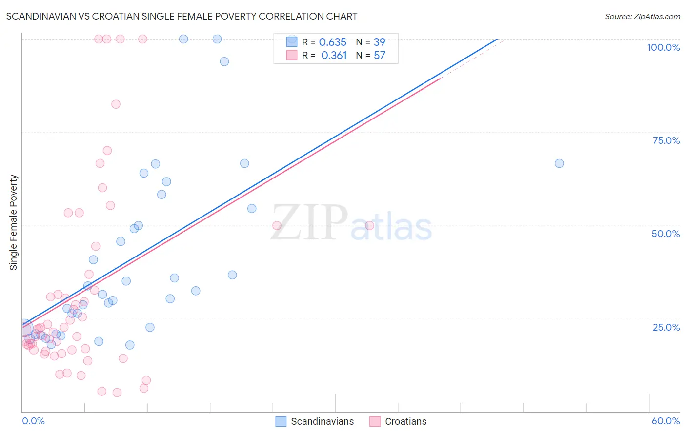 Scandinavian vs Croatian Single Female Poverty