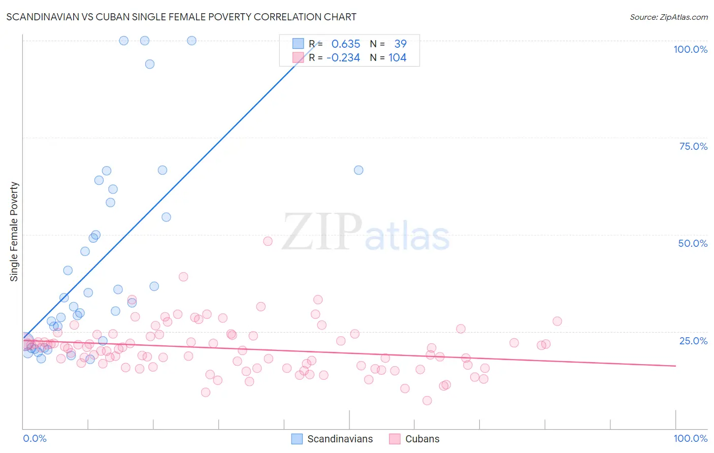 Scandinavian vs Cuban Single Female Poverty