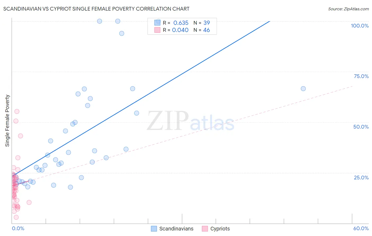 Scandinavian vs Cypriot Single Female Poverty
