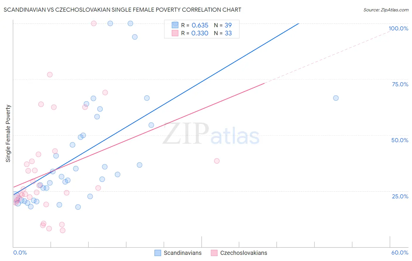 Scandinavian vs Czechoslovakian Single Female Poverty
