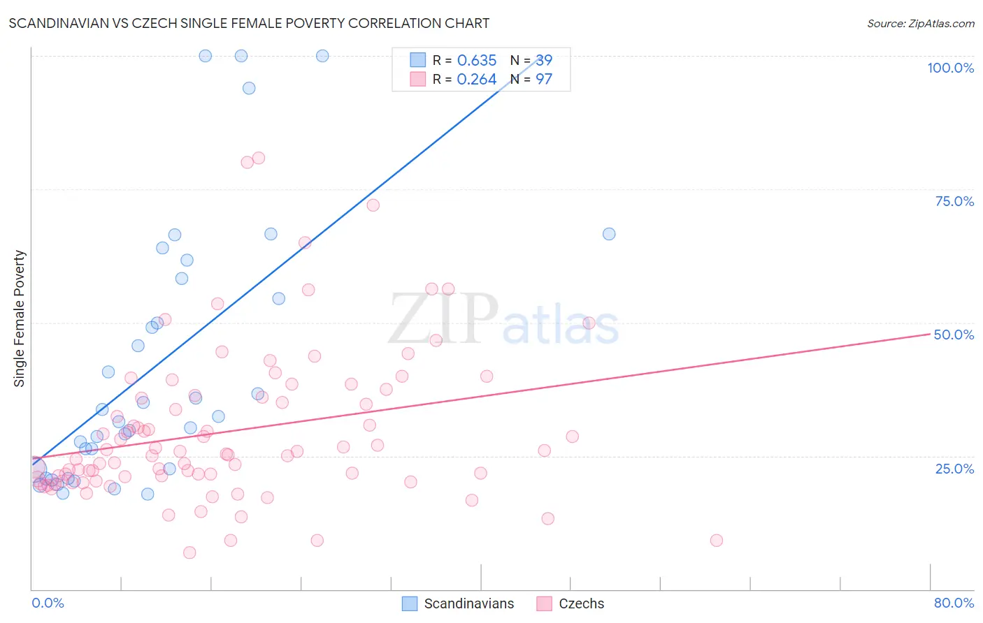 Scandinavian vs Czech Single Female Poverty