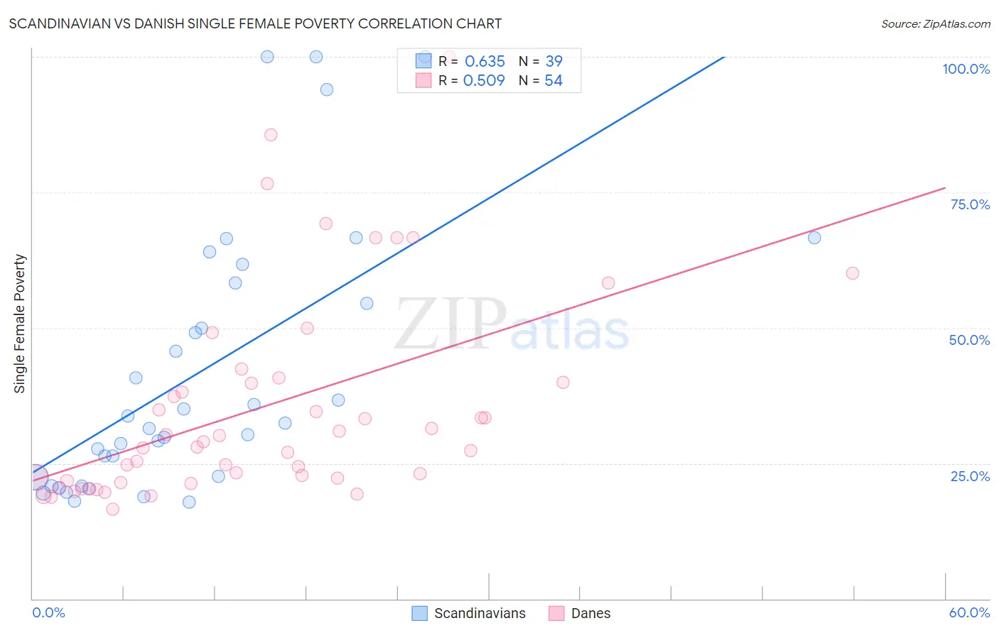Scandinavian vs Danish Single Female Poverty