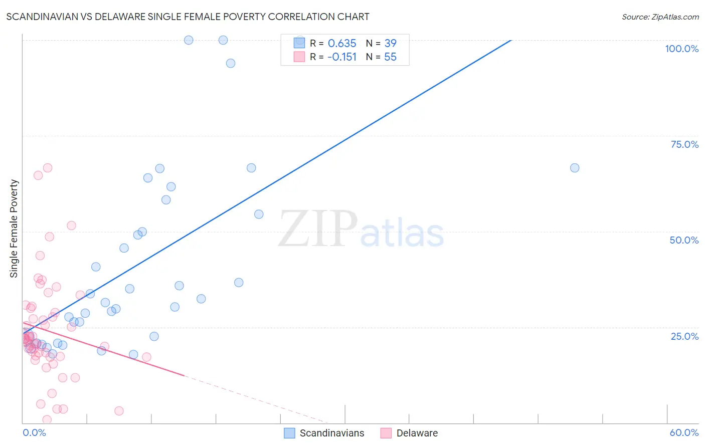 Scandinavian vs Delaware Single Female Poverty