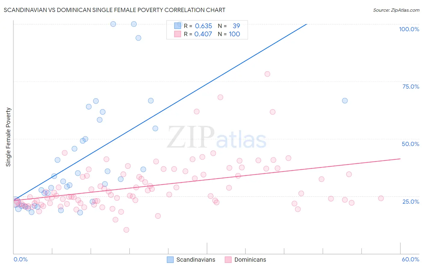 Scandinavian vs Dominican Single Female Poverty