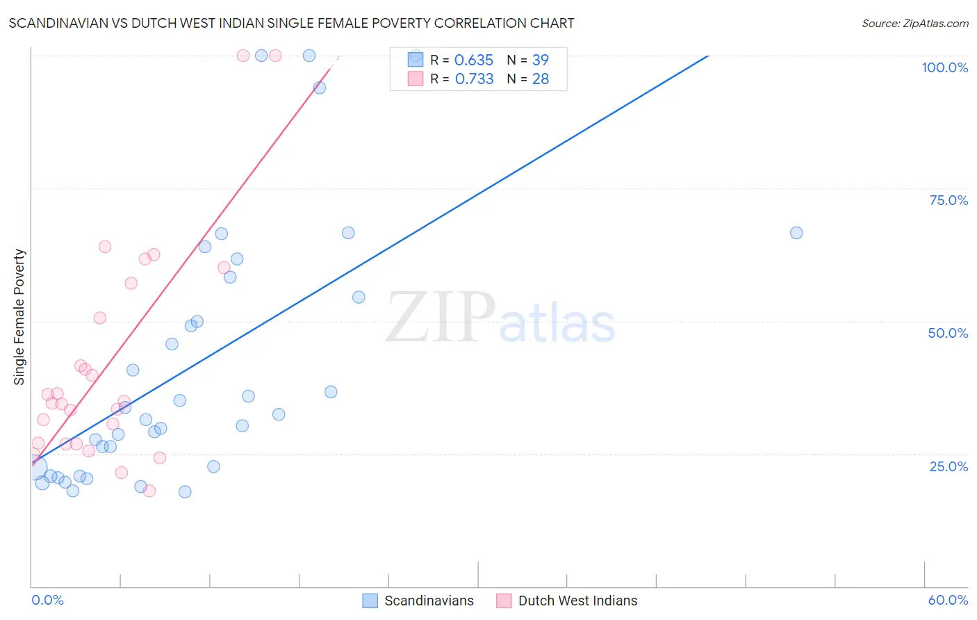 Scandinavian vs Dutch West Indian Single Female Poverty