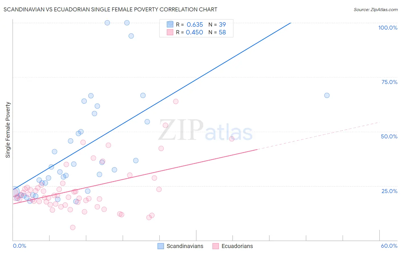 Scandinavian vs Ecuadorian Single Female Poverty