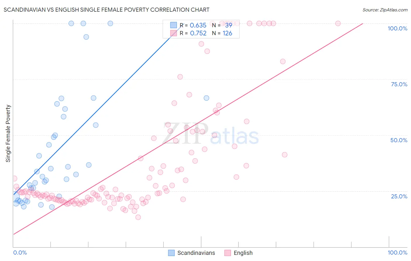 Scandinavian vs English Single Female Poverty