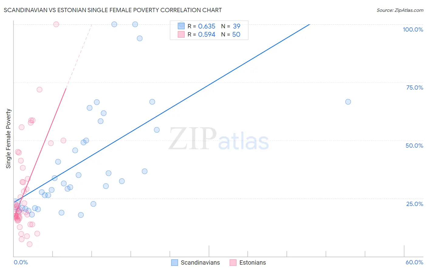 Scandinavian vs Estonian Single Female Poverty