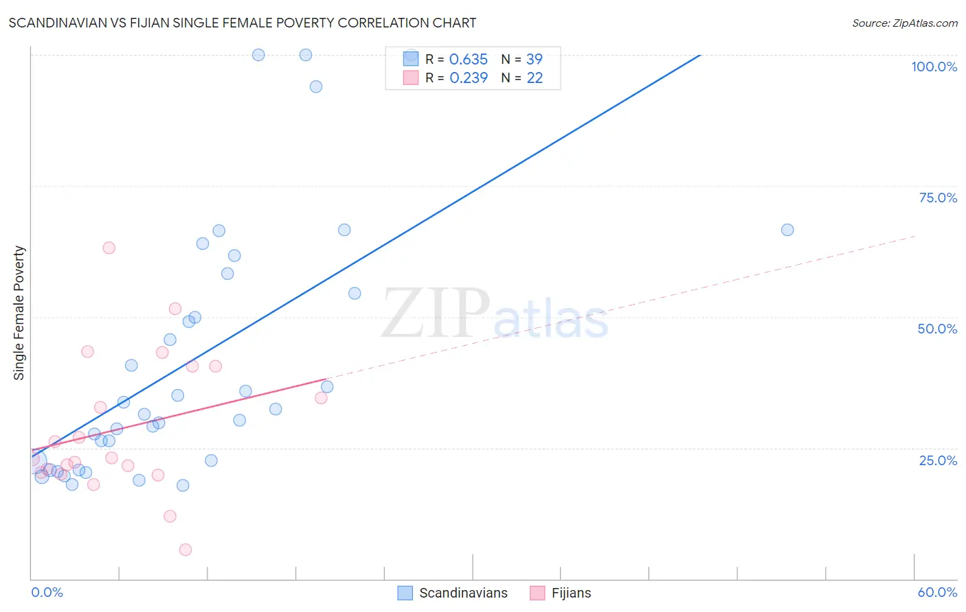 Scandinavian vs Fijian Single Female Poverty