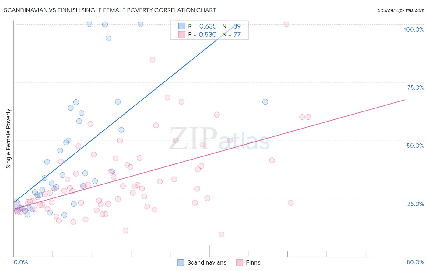 Scandinavian vs Finnish Single Female Poverty