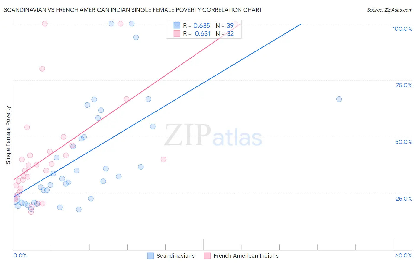 Scandinavian vs French American Indian Single Female Poverty
