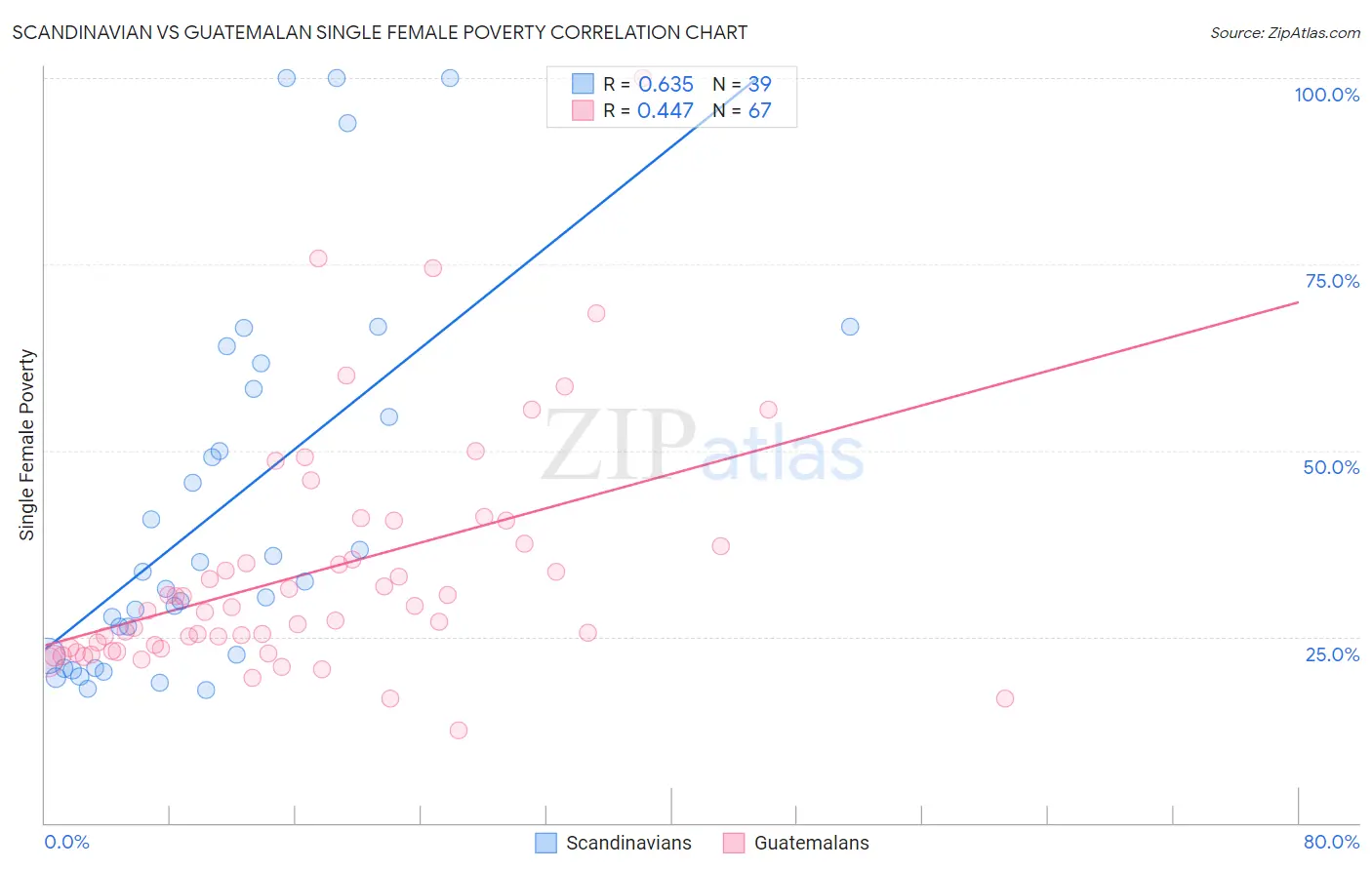 Scandinavian vs Guatemalan Single Female Poverty