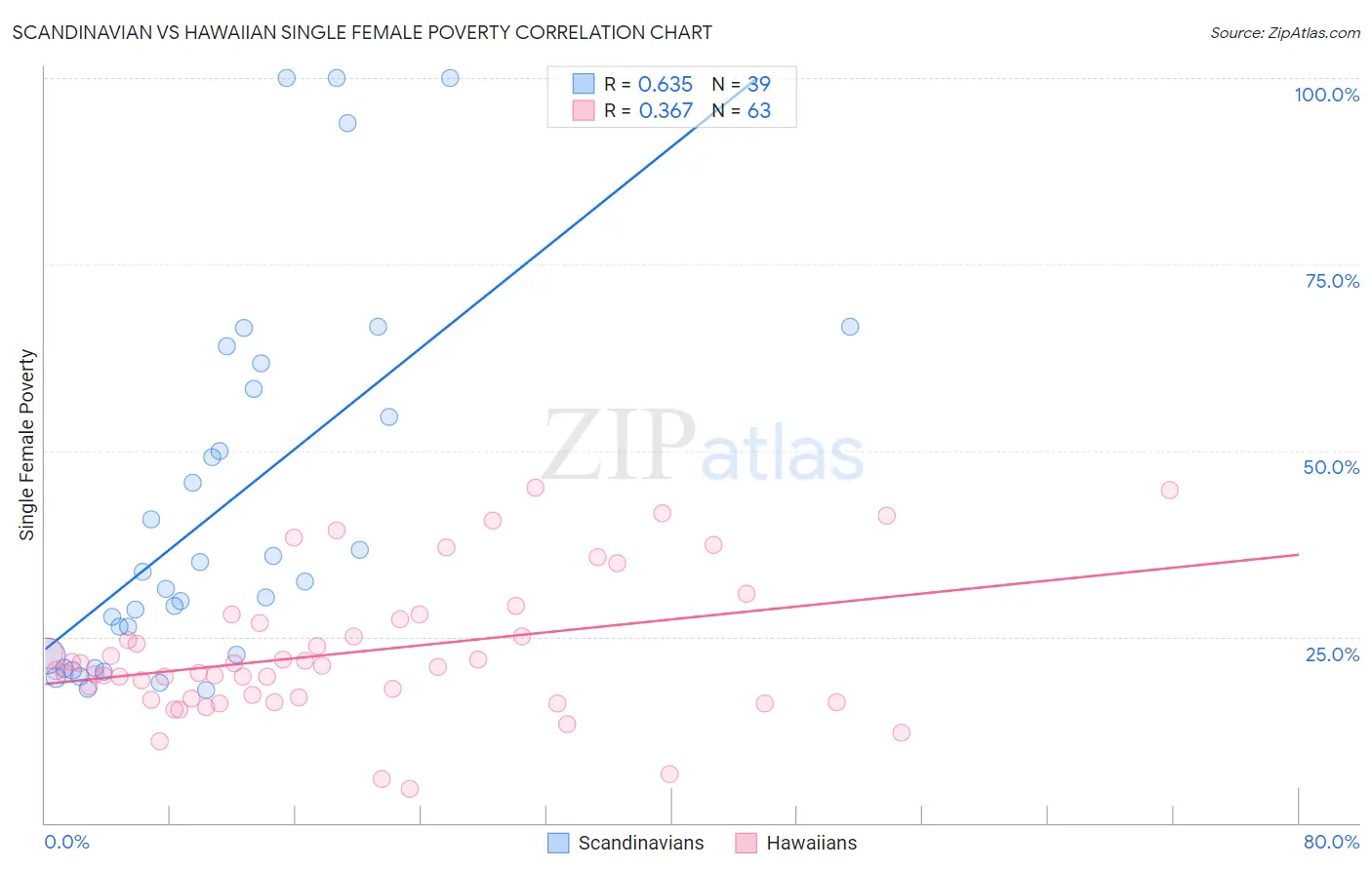 Scandinavian vs Hawaiian Single Female Poverty