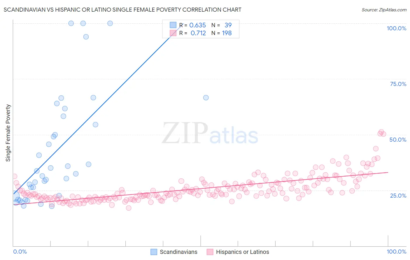 Scandinavian vs Hispanic or Latino Single Female Poverty